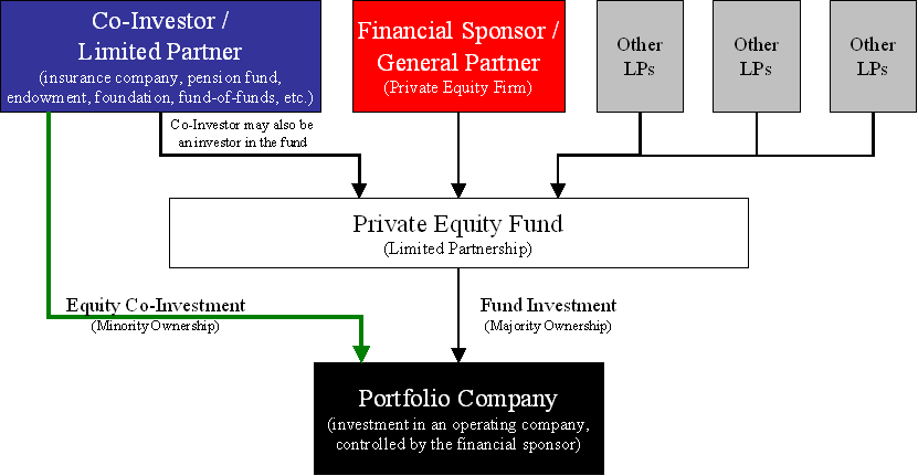 Fund Structure Of Private Equity And Venture Capitalists FinanciaL   Private Equity Co Investment Diagram 